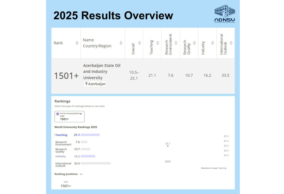 ADNSU ilk dəfə “Times Higher Education World University Rankings 2025”də yer alıb