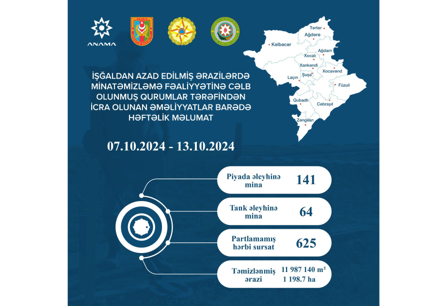 ANAMA: Ötən həftə 625 partlamamış hərbi sursat zərərsizləşdirilib