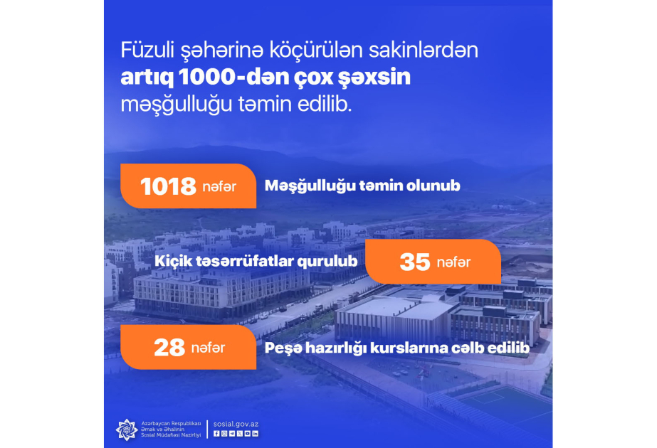 Обеспечено трудоустройство более 1000 человек, переселенных в город Физули