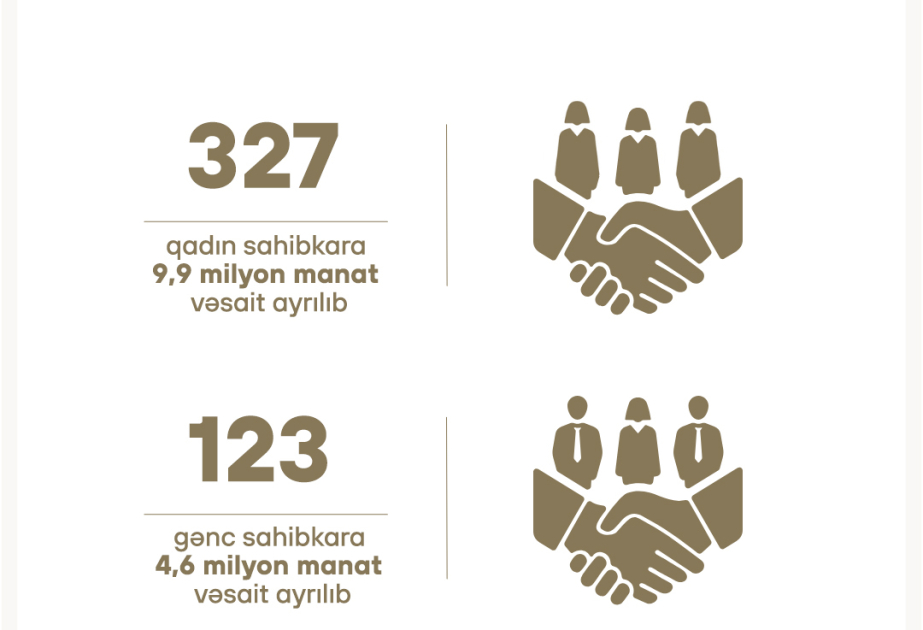 Bu ilin doqquz ayında qadın və gənc sahibkarlara ayrılmış güzəştli kreditlərin məbləği açıqlanıb