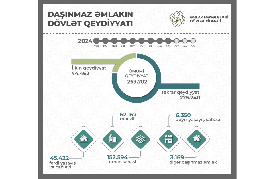 Doqquz ayda 269 min 702 mülkiyyət hüququnun dövlət qeydiyyatı aparılıb