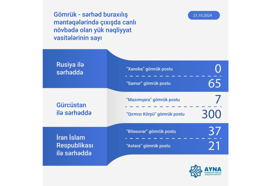 AYNA: “Qırmızı körpü” gömrük postunda 300 avtomobil gözləyir