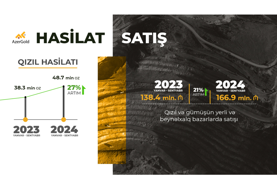 “AzerGold”un hasilat və satış həcmləri artıb
