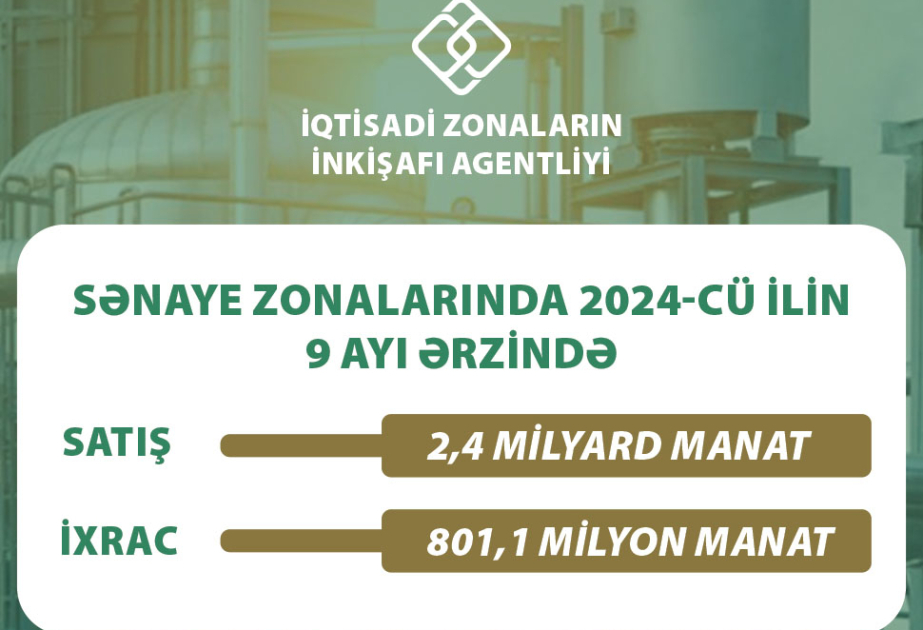 Sənaye zonalarında 14,5 milyard manatlıq məhsul satılıb