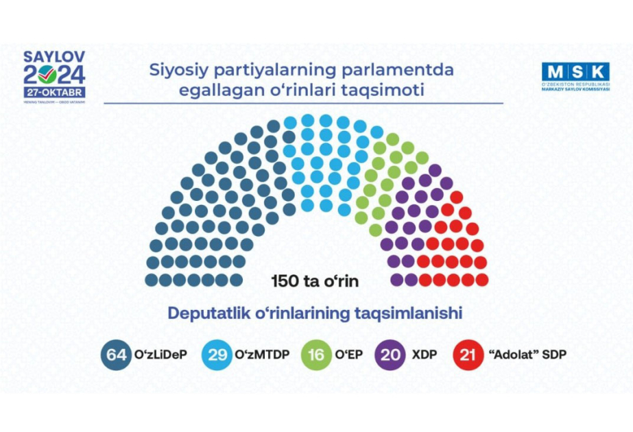 Стали известны предварительные результаты парламентских выборов в Узбекистане