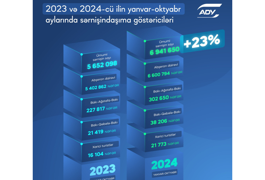 Qatarla daşınan sərnişinlərin sayı artıb