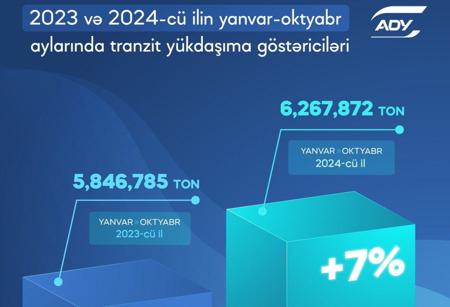 Azərbaycan üzərindən tranzit daşınan yükün həcmi açıqlanıb
