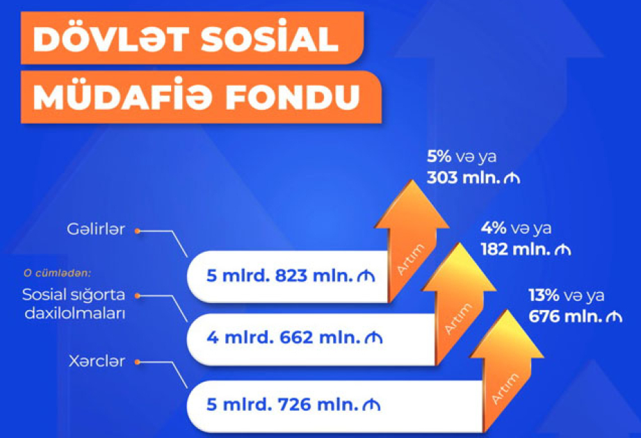 DSMF-nin xərcləri artaraq 5 milyard 726 milyon manat olub