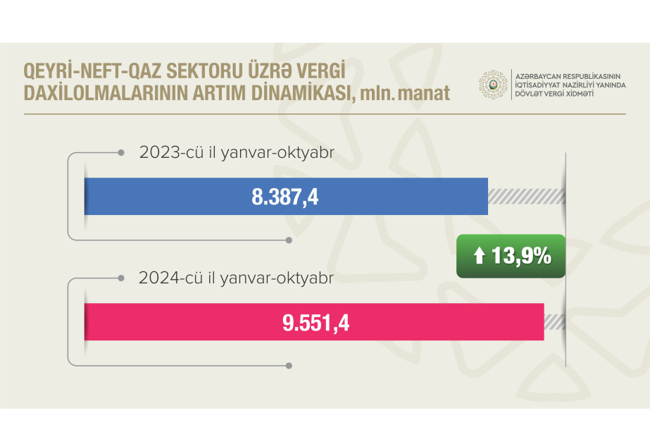 Qeyri-neft-qaz sektoru üzrə vergi daxilolmalarında 14 faizlik artım qeydə alınıb