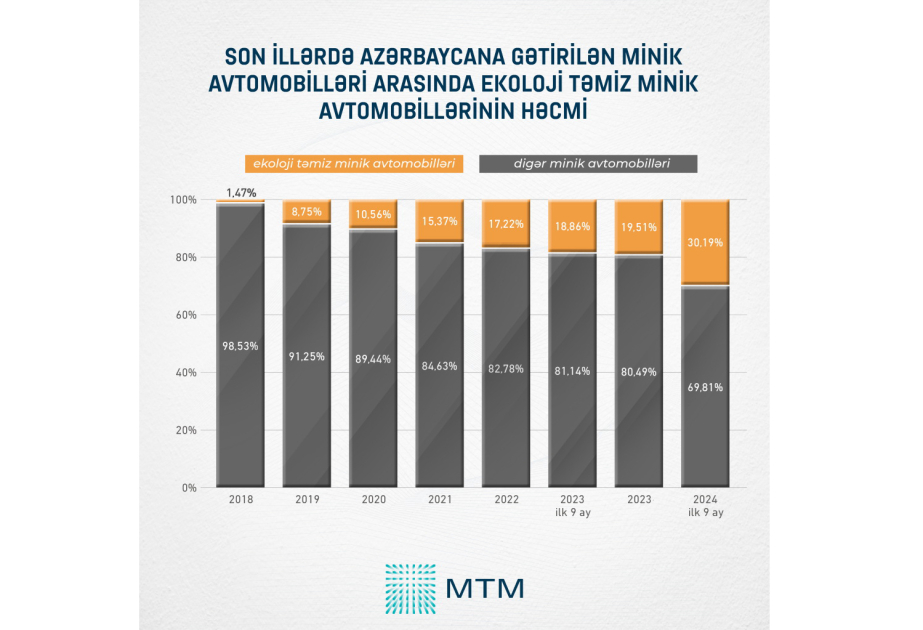 Cari ilin ilk 9 ayında Azərbaycana gətirilən minik avtomobillərinin 30,2%-i ekoloji təmiz nəqliyyat vasitələri olub