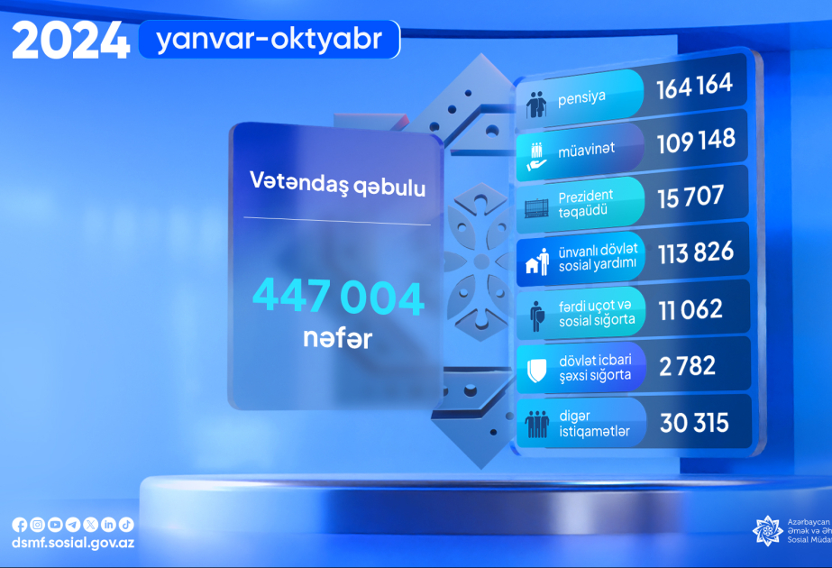 DSMF: Yanvar-oktyabr aylarında 447 mindən çox vətəndaş qəbul edilib