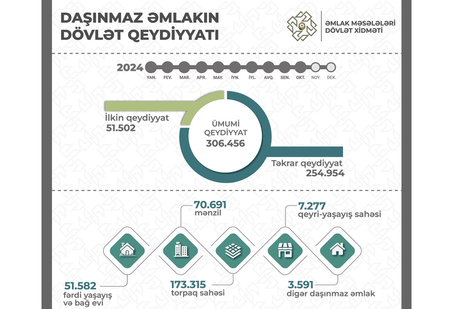 Bu il paytaxtda 81 mindən çox mülkiyyət qeydiyyata alınıb
