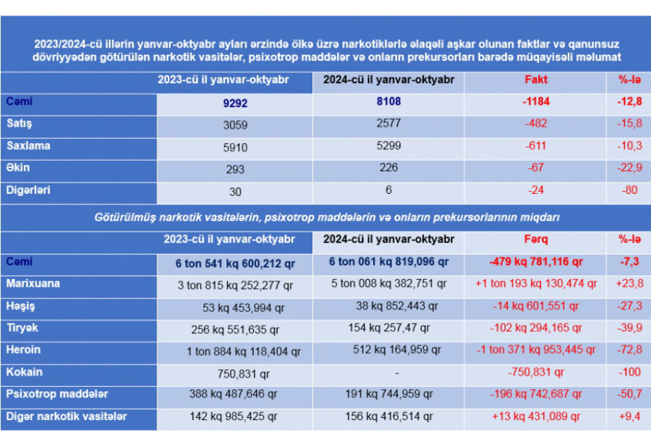 Yanvar-oktyabr aylarında 6 tondan çox narkotik vasitə və psixotrop maddə müsadirə olunub YENİLƏNİB