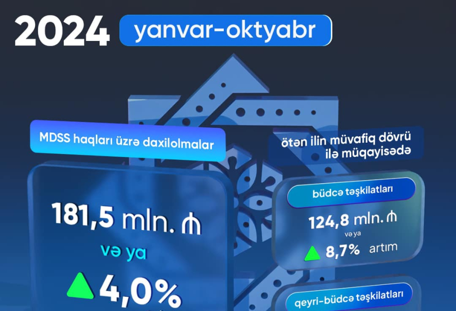 On ayda məcburi dövlət sosial sığorta üzrə daxilolmalarda 4 faiz artım qeydə alınıb