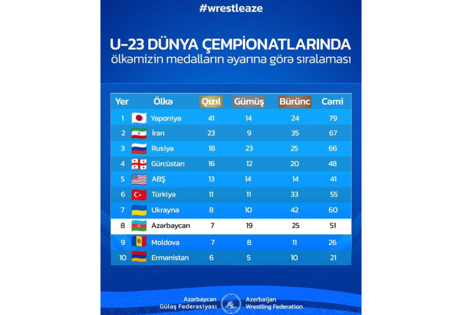 Azərbaycan güləşçilərinin U-23 dünya çempionatlarında qazandıqları medal sayı açıqlanıb