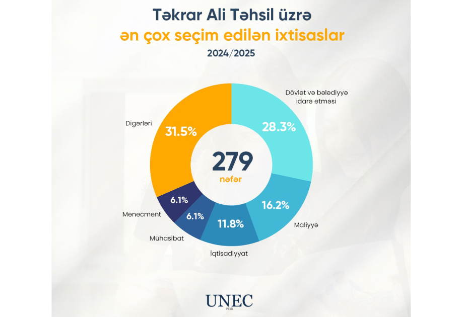 UNEC-də təkrar ali təhsilə qəbul sayı 2,5 dəfə artıb