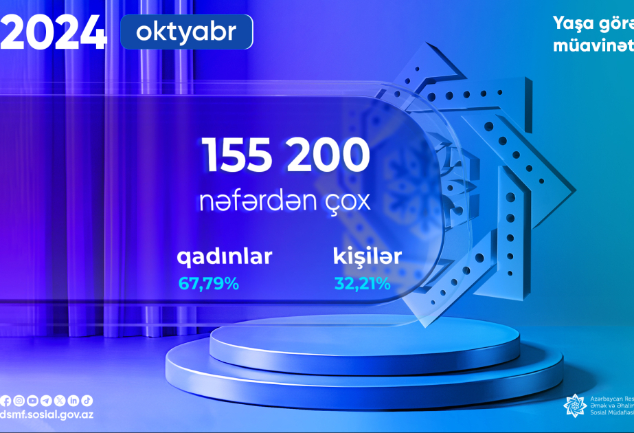 Ötən ay yaşa görə sosial müavinət alanların sayı 155 mindən çox olub