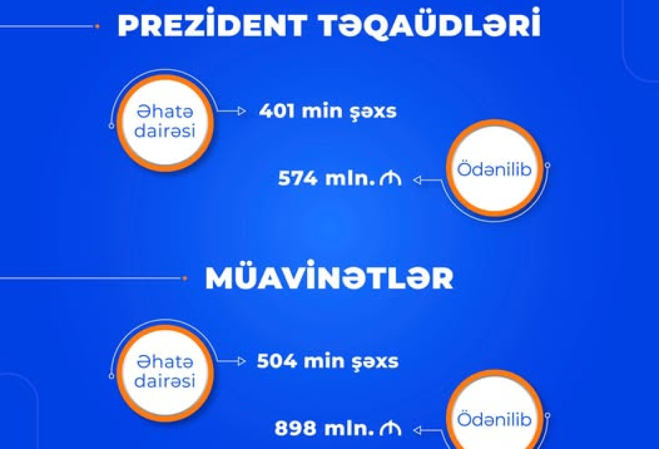 On ayda əhaliyə ödənilən müavinətlərin statistikası açıqlanıb