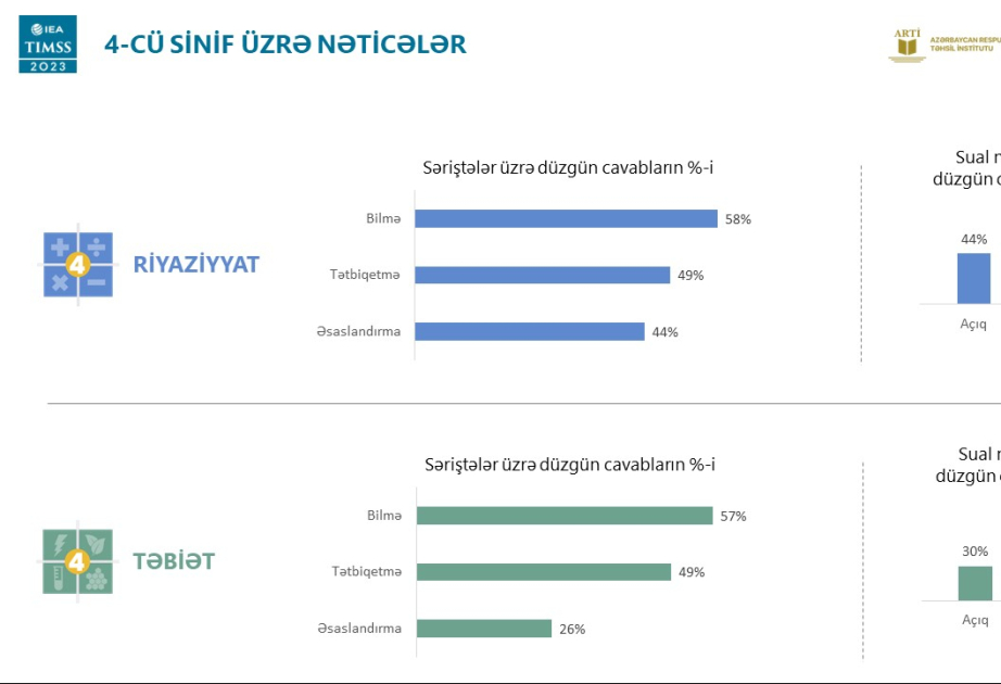 TIMSS 2023 beynəlxalq qiymətləndirmə tədqiqatının nəticələri açıqlanıb