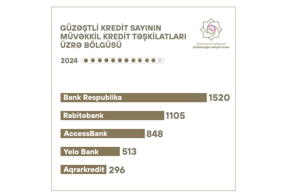 SİF: On bir ayda 5144 layihə maliyyələşdirilib