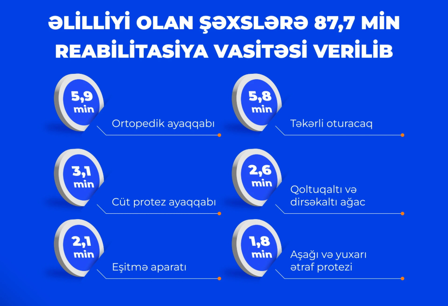 On bir ayda əlilliyi olan şəxslərə 87,7 min reabilitasiya vasitəsi verilib