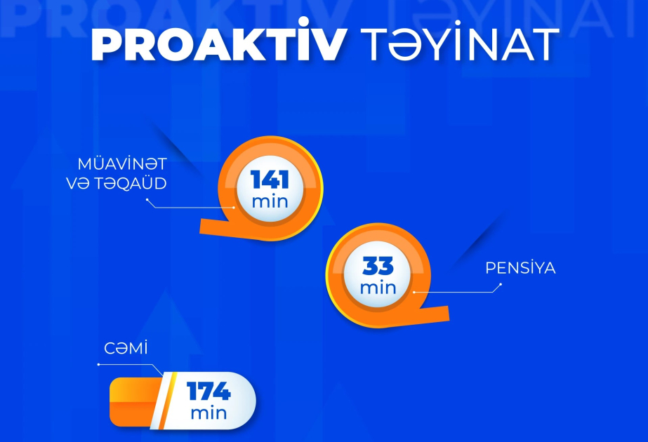 За 11 месяцев текущего года в проактивном порядке назначены 174 тысячи пенсий, пособий и стипендий