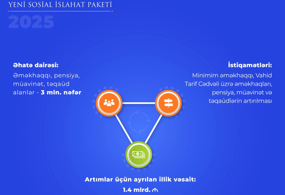 Növbəti sosial islahat paketi 3 milyon insanı əhatə edəcək