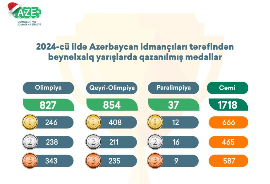 Azərbaycan idmançılarının 2024-cü ildə qazandıqları medal sayı açıqlanıb