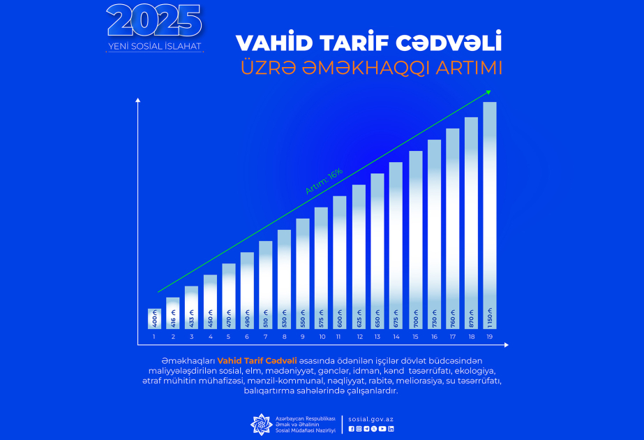 Nazirlər Kabineti əməyin ödənilməsinin yeni Vahid Tarif Cədvəlini təsdiqləyib