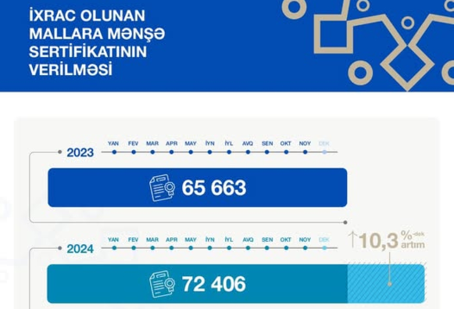 Dövlət Xidməti on bir ayda 72 min 406 mənşə sertifikatı verib