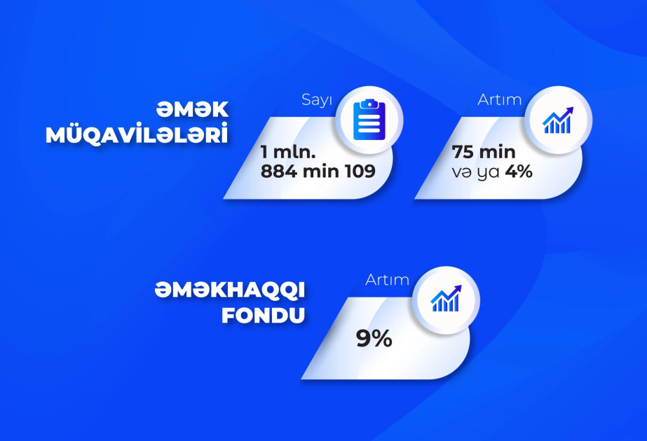 Bu ilin 11 ayında əmək müqavilələrinin sayı 75 min artıb