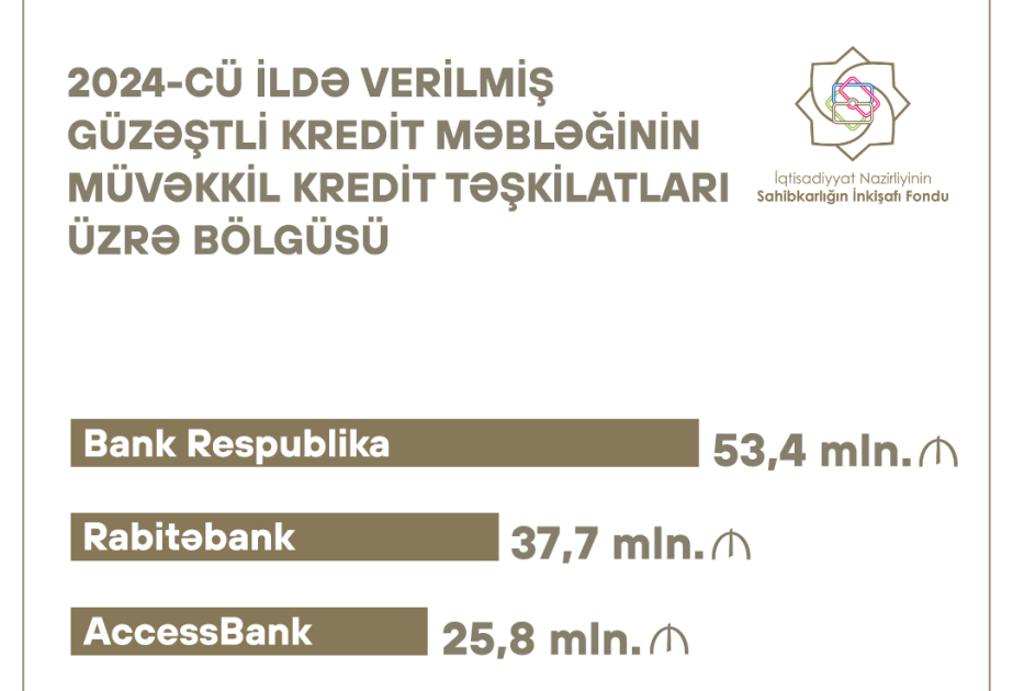 Ötən il verilmiş güzəştli kreditlərin sayına görə 5 bank fərqlənib