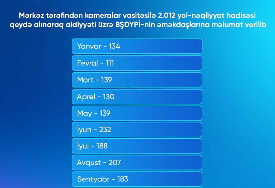 Ötən il NİİM-in kameraları 2 mindən çox yol-nəqliyyat hadisəsini qeydə alıb