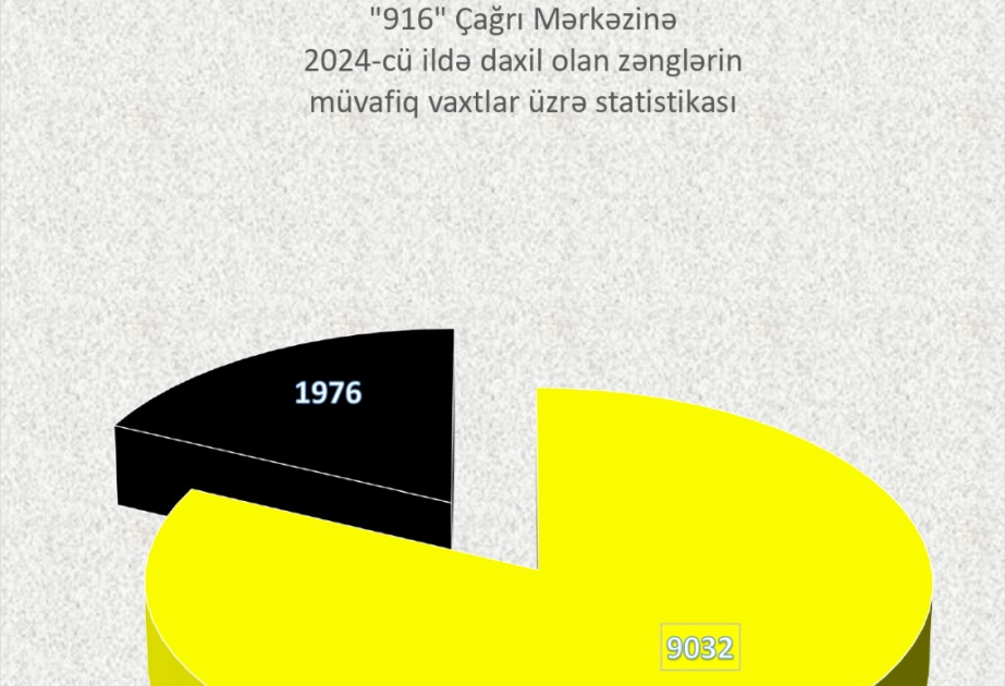 Ötən il ombudsmanın Çağrı Mərkəzinə daxil olan zənglərin sayı açıqlanıb