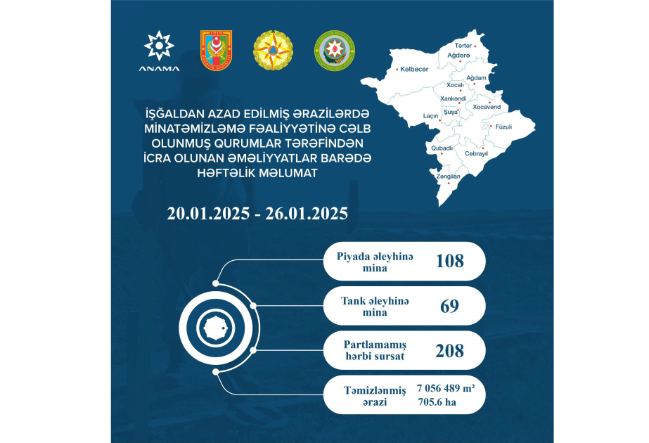ANAMA: На прошлой неделе от мин и неразорвавшихся боеприпасов очищено 705,6 га территории
