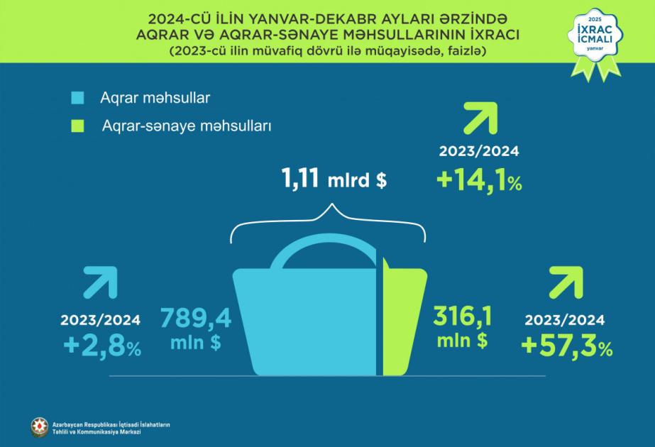 Ötən il qeyri-neft ixracı 3 milyard dolları ötüb