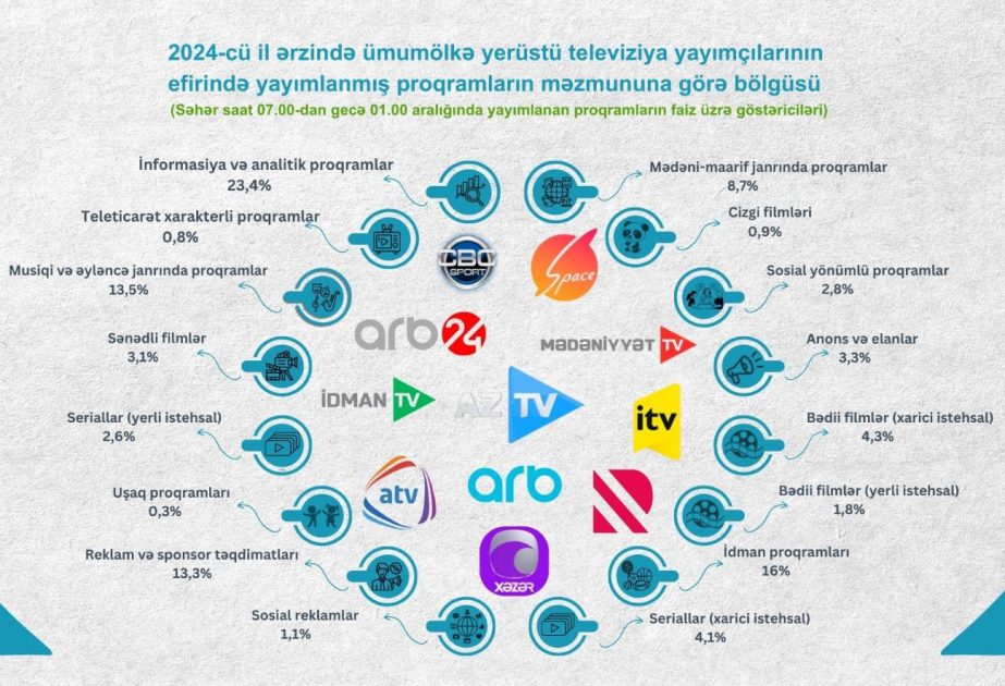 Audiovizual Şura ötən il açıq yayımlanan ümumölkə yerüstü televiziya proqramlarının janr üzrə statistikasını təhlil edib
