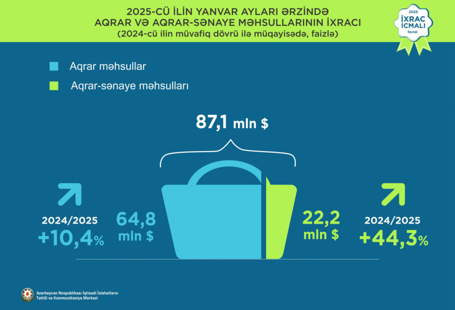 Ötən ay Azərbaycanın aqrar məhsul ixracı 10 faizdən çox artıb
