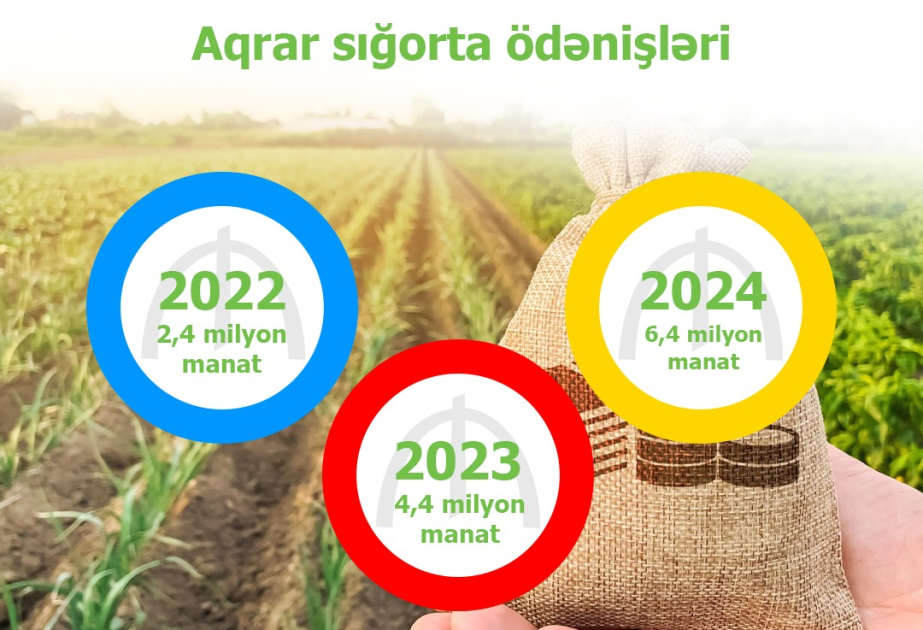 Ötən il 6,4 milyon manat aqrar sığorta ödənişi həyata keçirilib