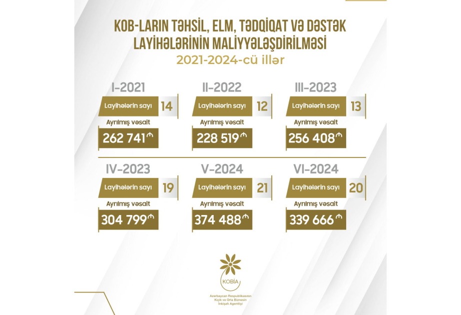 Ötən il KOB-ların 41 layihəsinin maliyyələşdirilməsinə 714 min manat qrant ayrılıb
