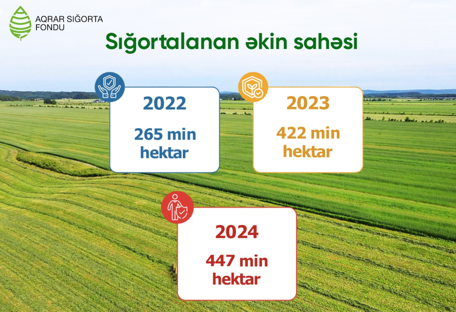 Sığortalanan əkin sahələri 6 faiz artıb
