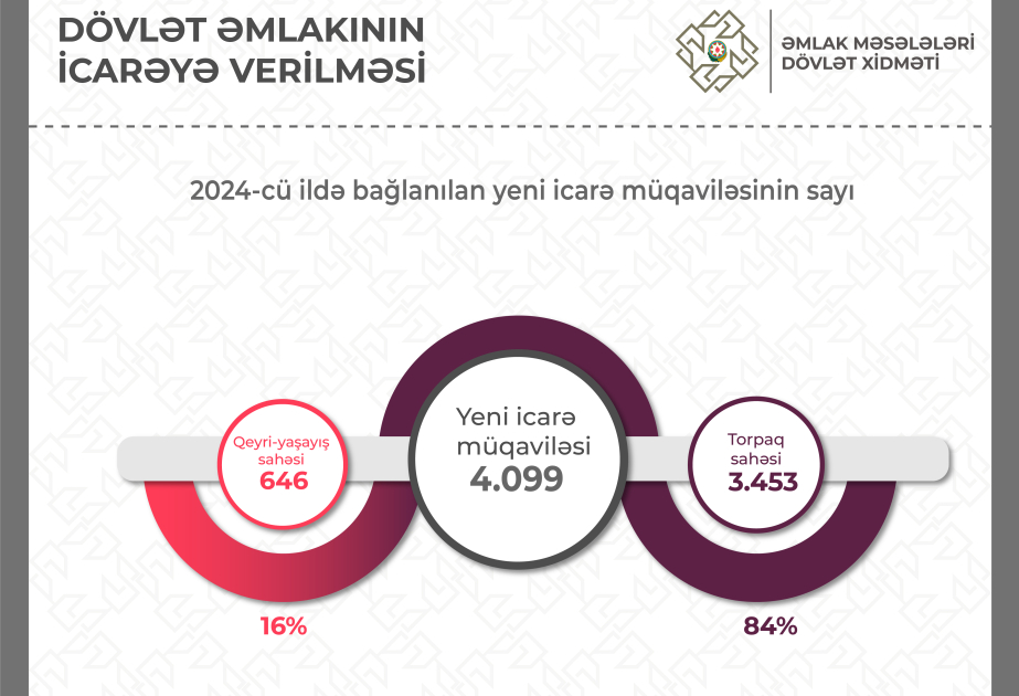 Ötən il dövlət əmlakının icarəsindən büdcəyə 37 milyon manatdan çox vəsait ödənilib