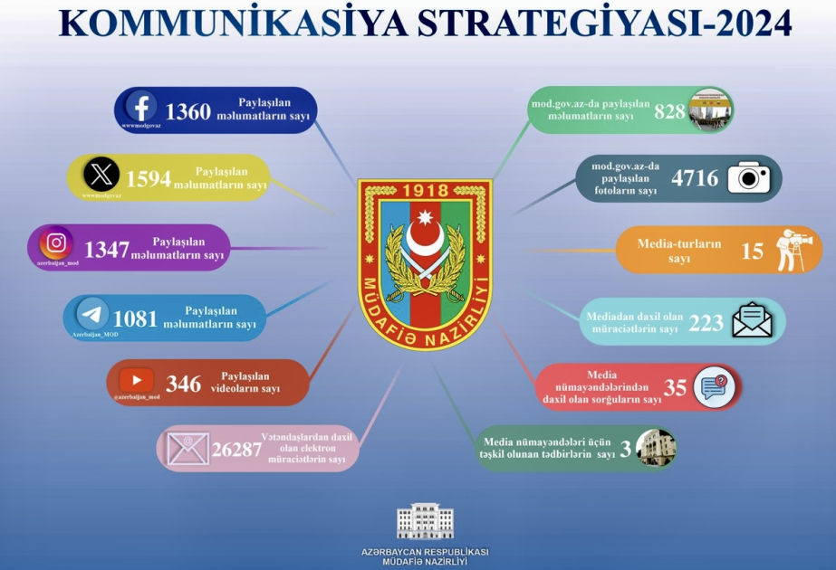 Azerbaijan Defense Ministry’s Communication Strategy successfully implemented last year