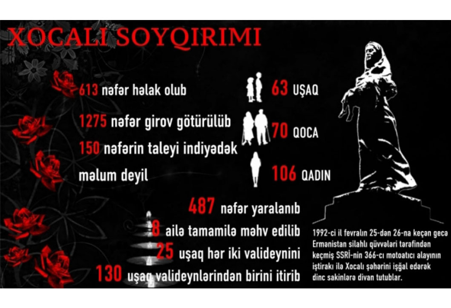 33 ans s’écoulent depuis le génocide de Khodjaly, l’un des crimes les plus terribles du XXe siècle