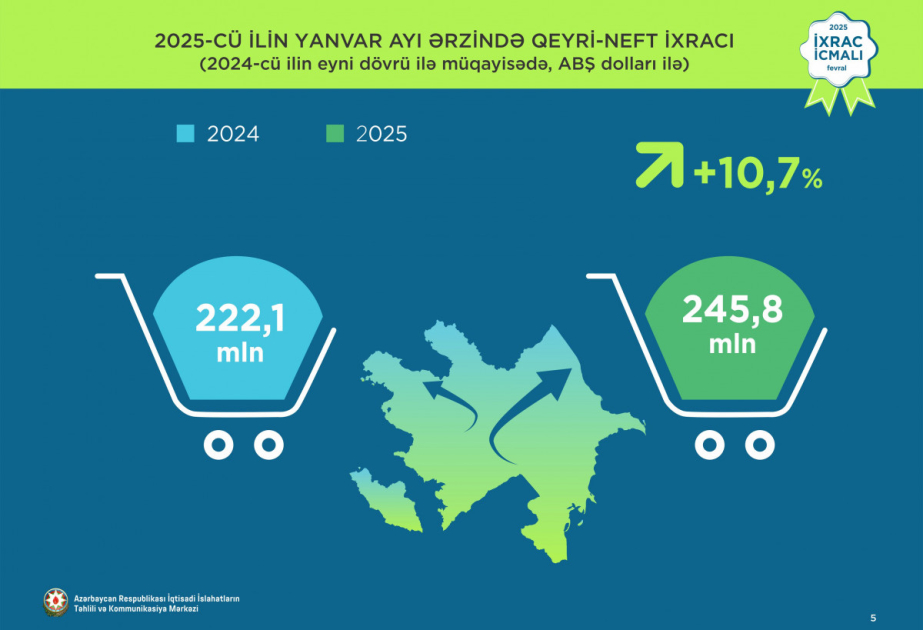 Ötən ay Azərbaycanın qeyri-neft sektoru üzrə ixracı 11 faizədək artıb