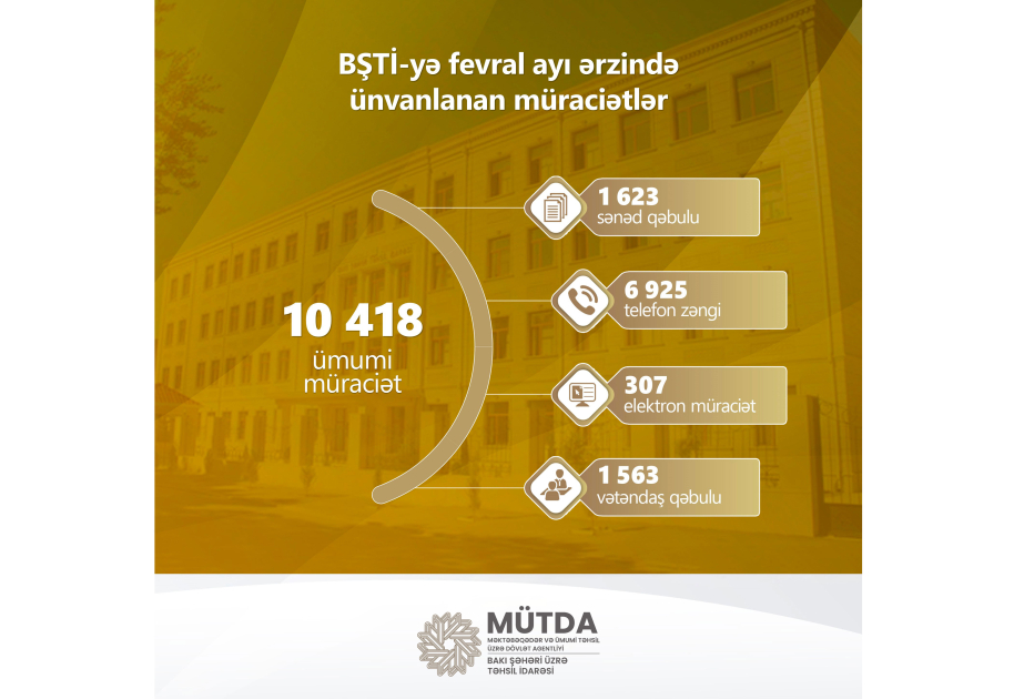 Fevral ayında Bakı Şəhəri üzrə Təhsil İdarəsinə 10 mindən çox müraciət daxil olub