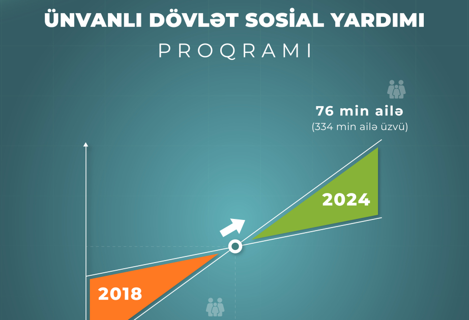 Hazırda 75 min ailə ünvanlı yardımla təmin olunur