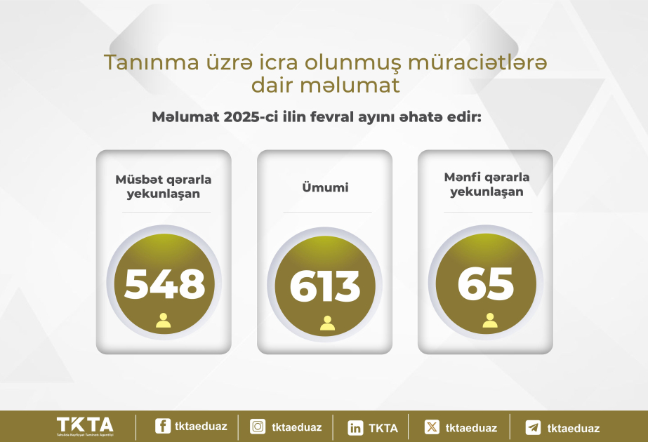 Fevral ayı üçün diplomların tanınması üzrə müraciətlərin statistikası açıqlanıb