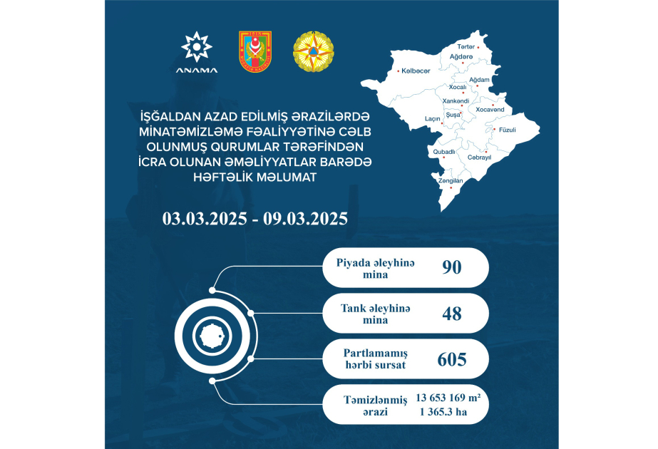 ANAMA: 1365,3 hectáreas de terreno fueron limpiadas de minas y artefactos explosivos sin detonar la semana pasada