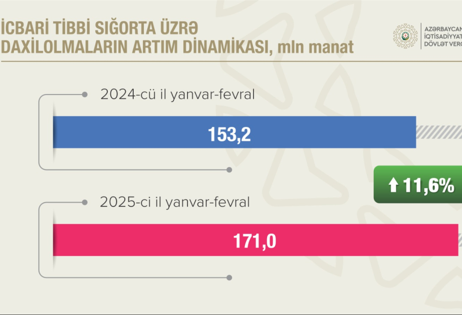 Sosial sığorta haqları üzrə daxilolmalar 11,1 faiz artıb
